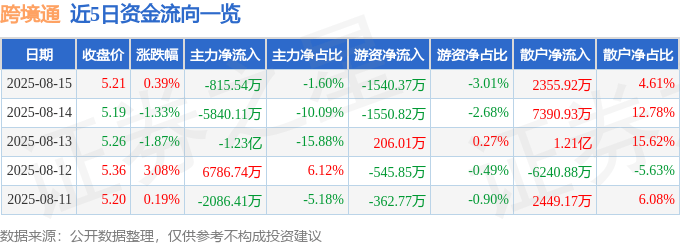 股票行情快报：跨境通（002640）8月15日主力资金净卖出815.54万元