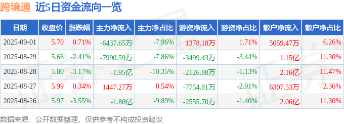 股票行情快报：跨境通（002640）9月1日主力资金净卖出6437.65万元