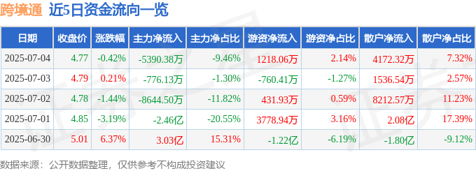 股票行情快报：跨境通（002640）7月4日主力资金净卖出5390.38万元