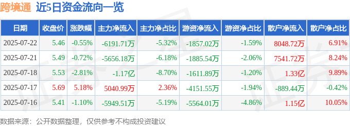 股票行情快报：跨境通（002640）7月22日主力资金净卖出6191.71万元