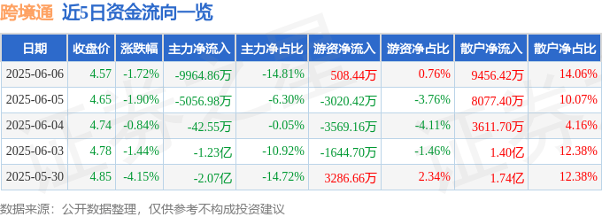 股票行情快报：跨境通（002640）6月6日主力资金净卖出9964.86万元