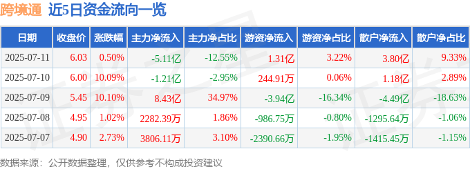 股票行情快报：跨境通（002640）7月11日主力资金净卖出5.11亿元
