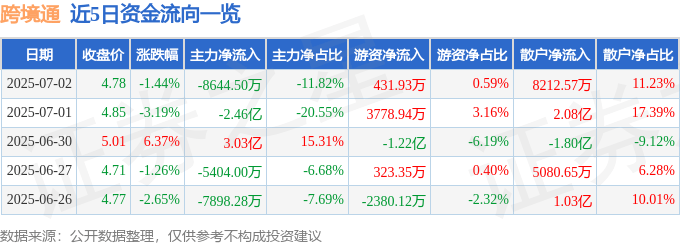 股票行情快报：跨境通（002640）7月2日主力资金净卖出8644.50万元
