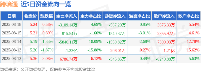 股票行情快报：跨境通（002640）8月18日主力资金净卖出3109.14万元