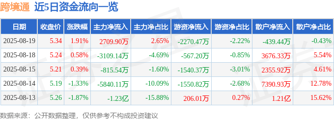 股票行情快报:跨境通(002640)8月19日主力资金净买入2709.90万元