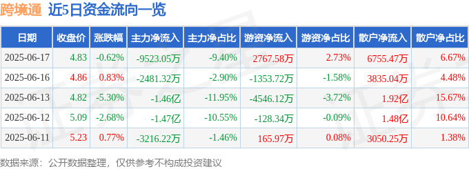 股票行情快报：跨境通（002640）6月17日主力资金净卖出9523.05万元