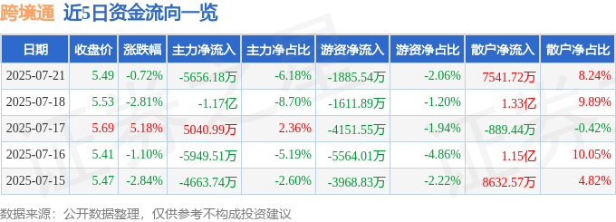 股票行情快报：跨境通（002640）7月21日主力资金净卖出5656.18万元