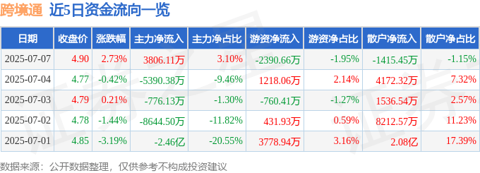 股票行情快报：跨境通（002640）7月7日主力资金净买入3806.11万元