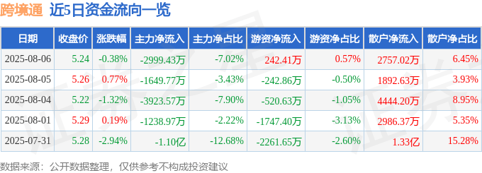 股票行情快报：跨境通（002640）8月6日主力资金净卖出2999.43万元