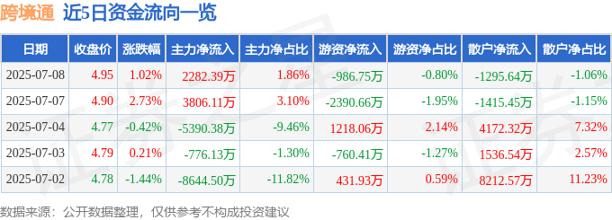 股票行情快报：跨境通（002640）7月8日主力资金净买入2282.39万元