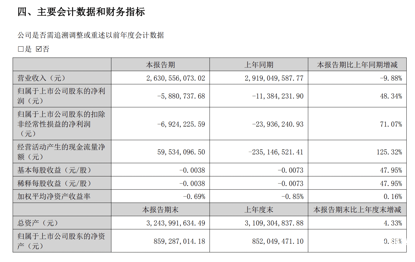 半年26亿营收亏692万，跨境通要靠进口母婴业务破局？