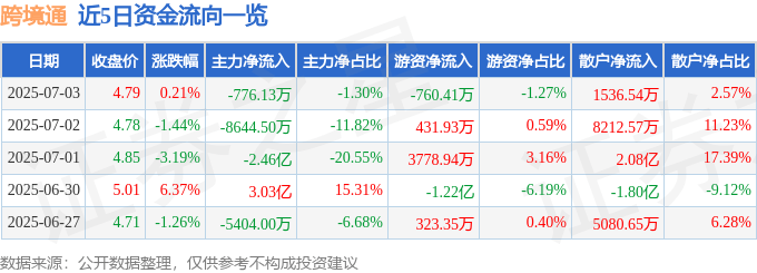 股票行情快报：跨境通（002640）7月3日主力资金净卖出776.13万元