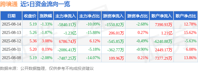 股票行情快报：跨境通（002640）8月14日主力资金净卖出5840.11万元