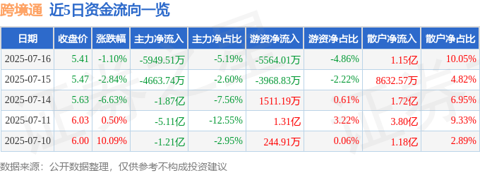 股票行情快报：跨境通（002640）7月16日主力资金净卖出5949.51万元