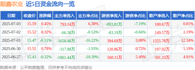 股票行情快报：顺鑫农业（000860）7月3日主力资金净买入793.14万元