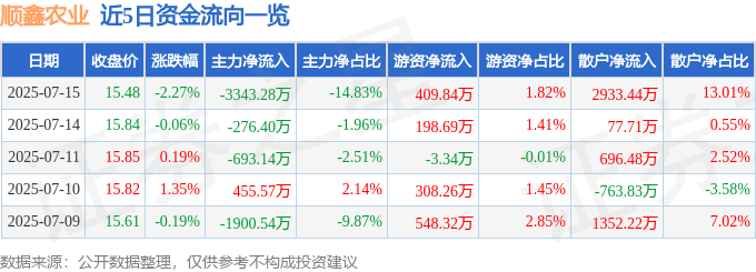 股票行情快报:顺鑫农业(000860)7月15日主力资金净卖出3343.28万元