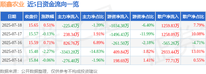 股票行情快报:顺鑫农业(000860)7月18日主力资金净卖出225.45万元