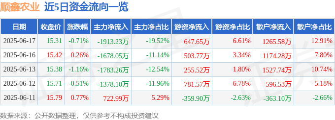 股票行情快报:顺鑫农业(000860)6月17日主力资金净卖出1913.23万元