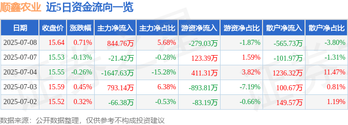 股票行情快报：顺鑫农业（000860）7月8日主力资金净买入844.76万元