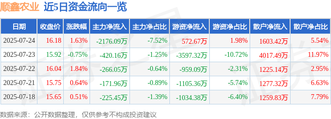 股票行情快报:顺鑫农业(000860)7月24日主力资金净卖出2176.09万元