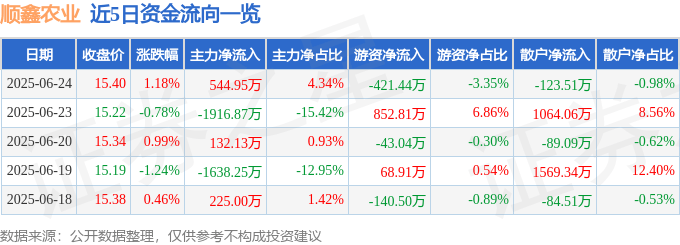 股票行情快报：顺鑫农业（000860）6月24日主力资金净买入544.95万元