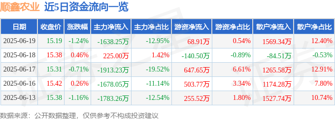 股票行情快报：顺鑫农业（000860）6月19日主力资金净卖出1638.25万元
