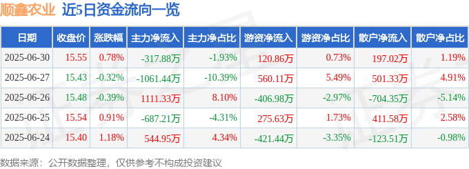 股票行情快报：顺鑫农业（000860）6月30日主力资金净卖出317.88万元