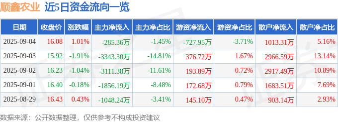 股票行情快报：顺鑫农业（000860）9月4日主力资金净卖出285.36万元