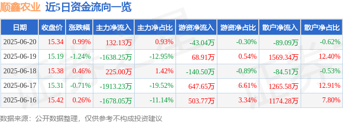 股票行情快报：顺鑫农业（000860）6月20日主力资金净买入132.13万元