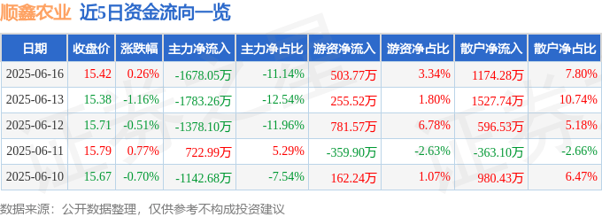 股票行情快报：顺鑫农业（000860）6月16日主力资金净卖出1678.05万元