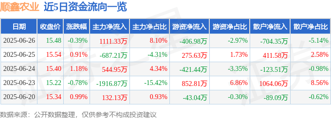 股票行情快报：顺鑫农业（000860）6月26日主力资金净买入1111.33万元