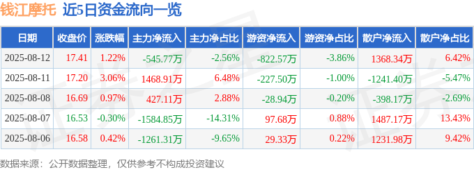 股票行情快报：钱江摩托（000913）8月12日主力资金净卖出545.77万元