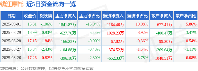 股票行情快报：钱江摩托（000913）9月1日主力资金净卖出1841.87万元