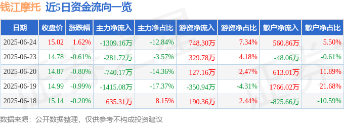 股票行情快报:钱江摩托(000913)6月24日主力资金净卖出1309.16万元