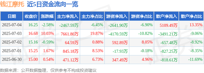 股票行情快报：钱江摩托（000913）7月4日主力资金净卖出2467.59万元