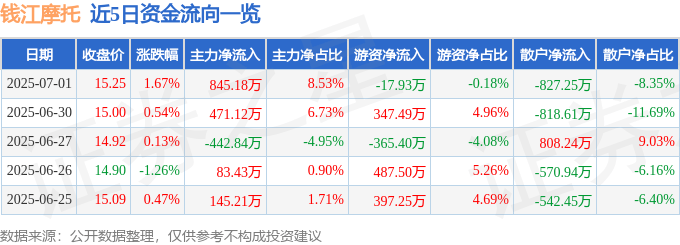 股票行情快报：钱江摩托（000913）7月1日主力资金净买入845.18万元