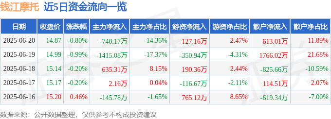 股票行情快报:钱江摩托(000913)6月20日主力资金净卖出740.17万元