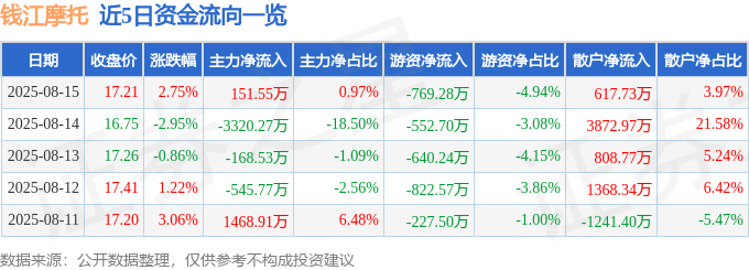 股票行情快报：钱江摩托（000913）8月15日主力资金净买入151.55万元
