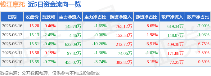 股票行情快报：钱江摩托（000913）6月16日主力资金净卖出145.78万元