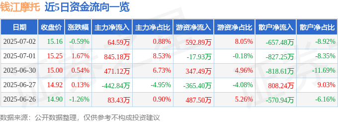 股票行情快报：钱江摩托（000913）7月2日主力资金净买入64.59万元