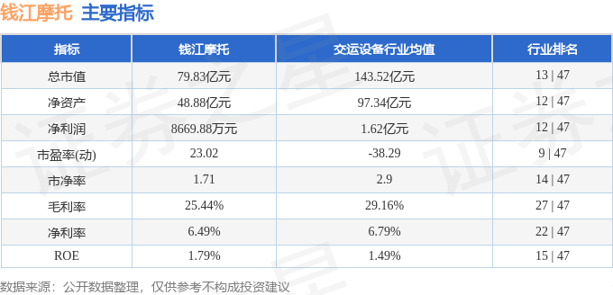 股票行情快报:钱江摩托(000913)7月2日主力资金净买入64.59万元