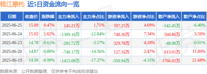 股票行情快报：钱江摩托（000913）6月25日主力资金净买入145.21万元
