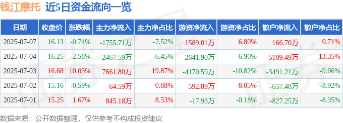 股票行情快报:钱江摩托(000913)7月7日主力资金净卖出1755.71万元
