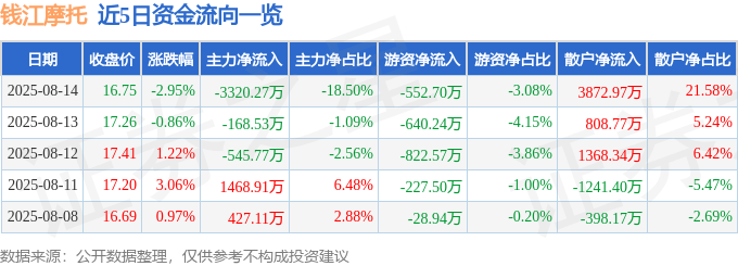 股票行情快报：钱江摩托（000913）8月14日主力资金净卖出3320.27万元