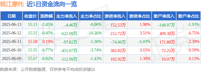 股票行情快报:钱江摩托(000913)6月13日主力资金净卖出4.46万元