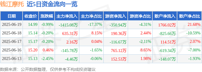 股票行情快报：钱江摩托（000913）6月19日主力资金净卖出1415.08万元