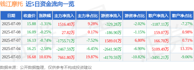 股票行情快报：钱江摩托（000913）7月9日主力资金净买入1516.40万元