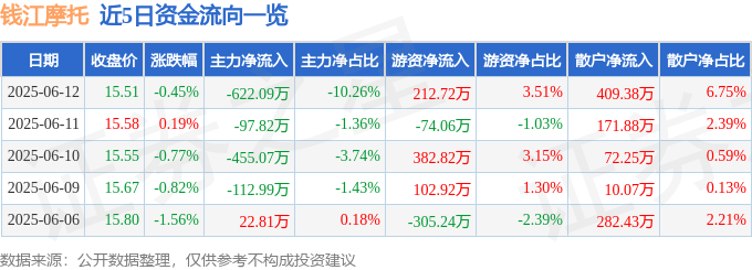 股票行情快报:钱江摩托(000913)6月12日主力资金净卖出622.09万元
