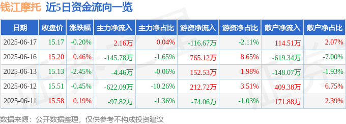 股票行情快报：钱江摩托（000913）6月17日主力资金净买入2.16万元