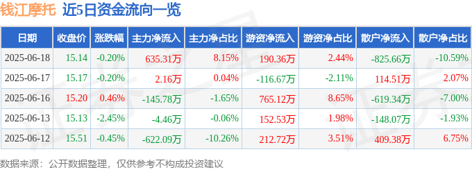 股票行情快报：钱江摩托（000913）6月18日主力资金净买入635.31万元